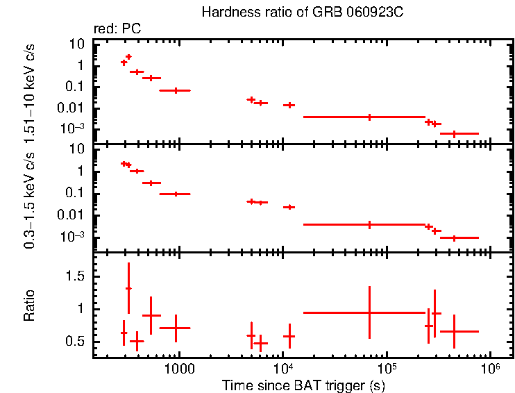 Hardness ratio of GRB 060923C