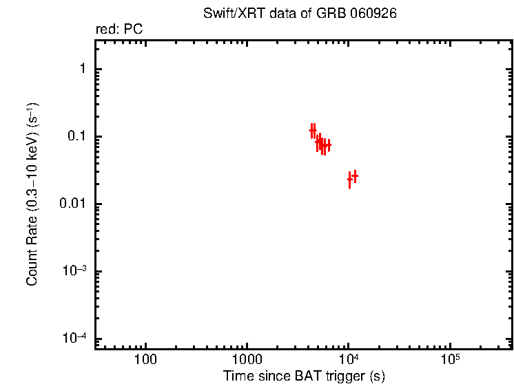 Light curve of GRB 060926