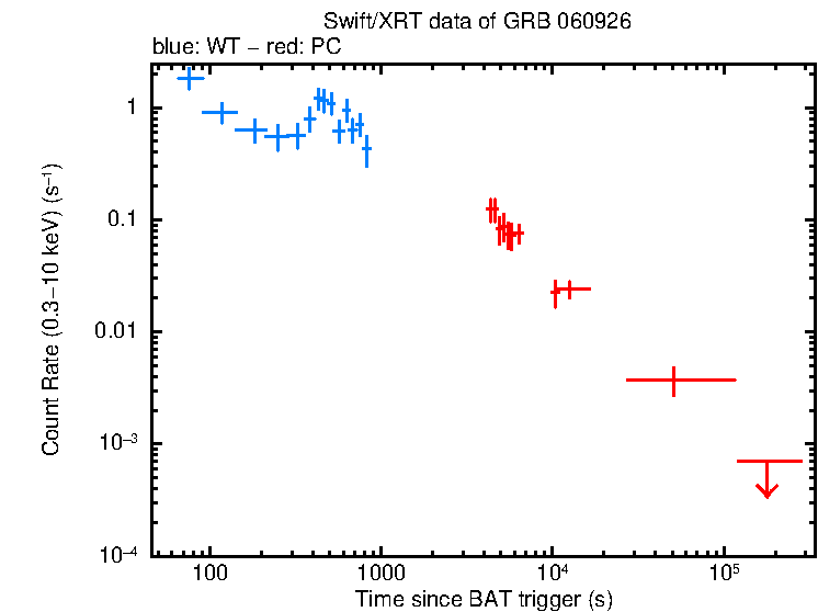 Light curve of GRB 060926