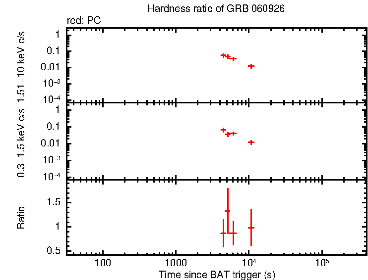 Hardness ratio of GRB 060926