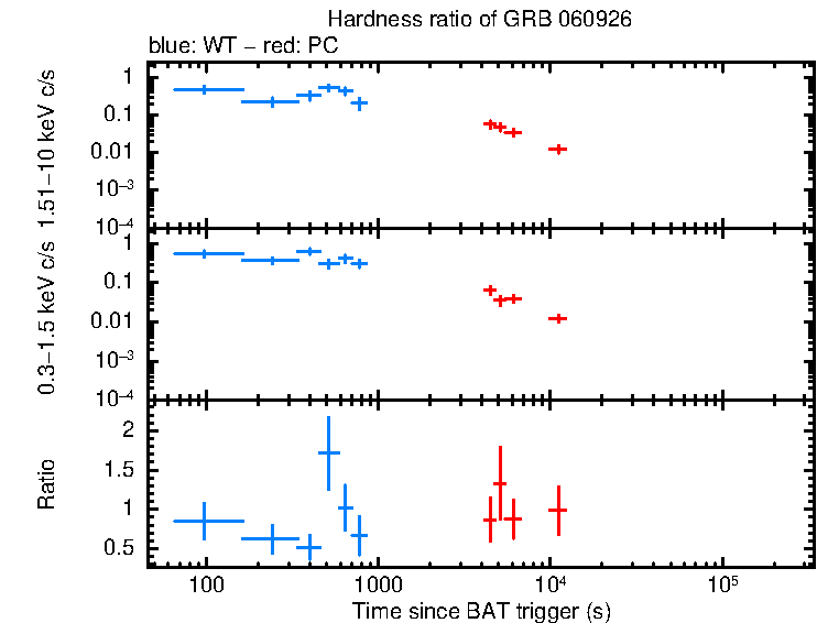 Hardness ratio of GRB 060926