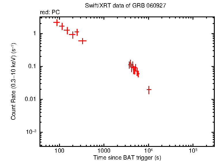 Light curve of GRB 060927
