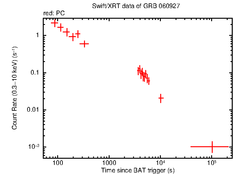 Light curve of GRB 060927
