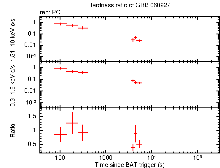 Hardness ratio of GRB 060927