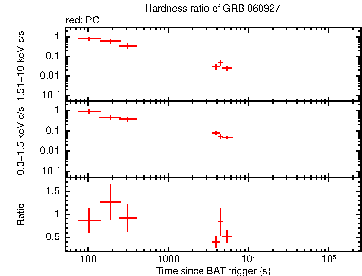 Hardness ratio of GRB 060927