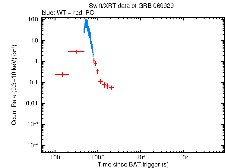 Light curve of GRB 060929