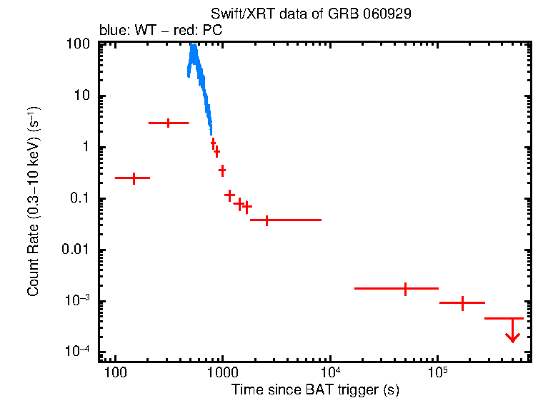 Light curve of GRB 060929