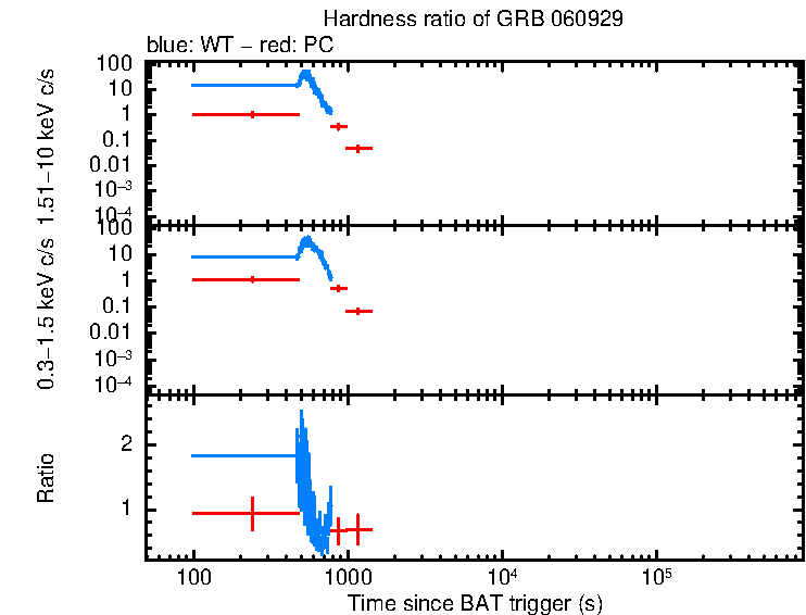 Hardness ratio of GRB 060929