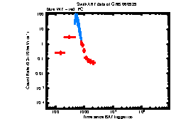 XRT Light curve of GRB 060929