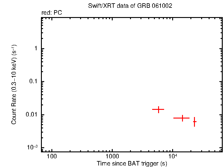Light curve of GRB 061002