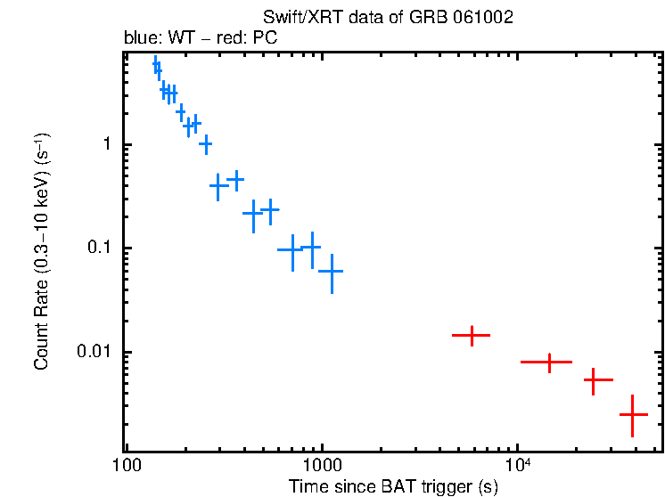 Light curve of GRB 061002