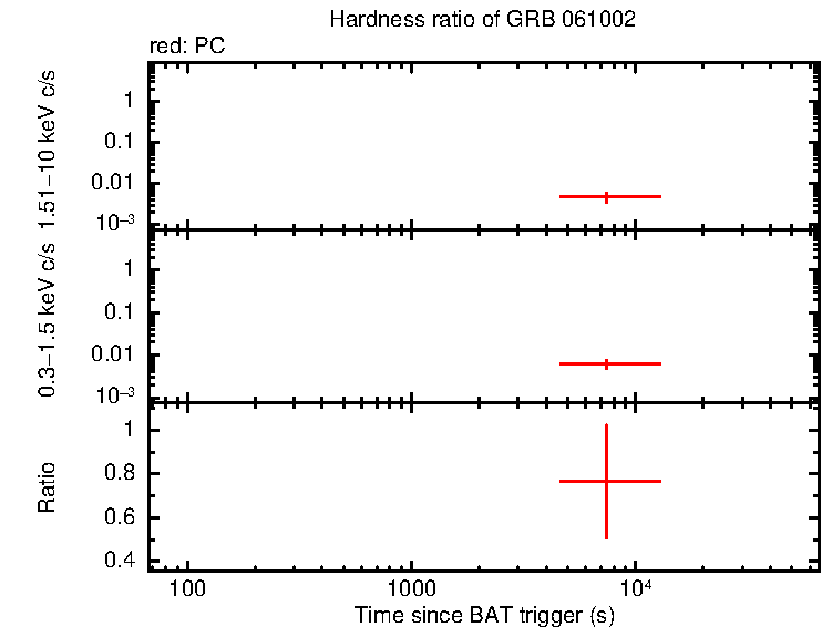 Hardness ratio of GRB 061002