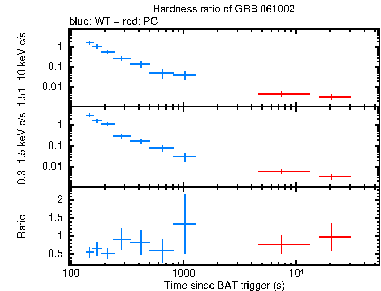 Hardness ratio of GRB 061002