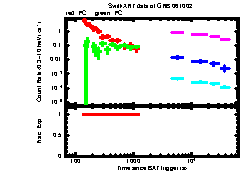 XRT Light curve of GRB 061002