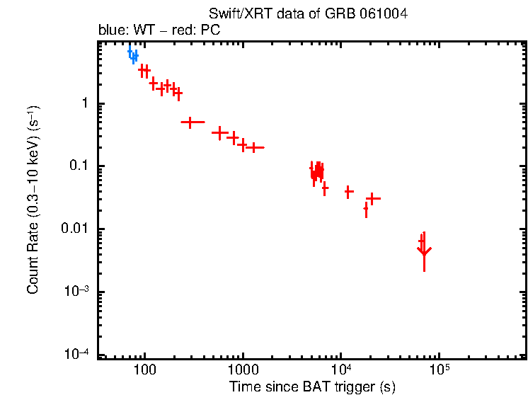 Light curve of GRB 061004