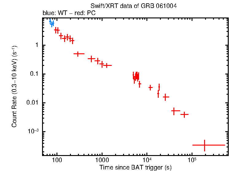 Light curve of GRB 061004