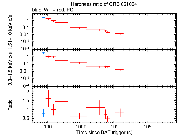 Hardness ratio of GRB 061004