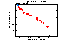 XRT Light curve of GRB 061004