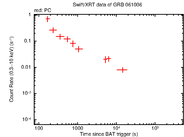 Light curve of GRB 061006