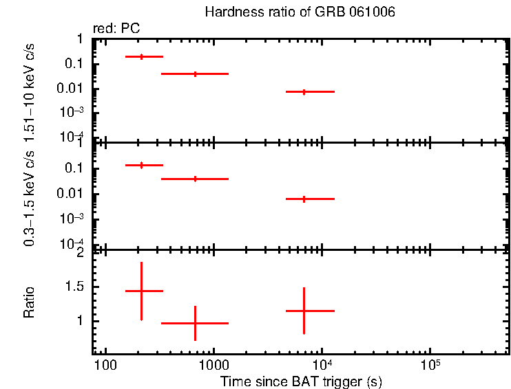 Hardness ratio of GRB 061006