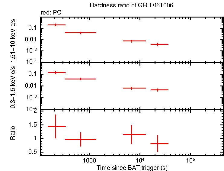 Hardness ratio of GRB 061006