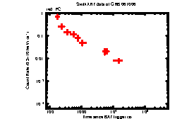 XRT Light curve of GRB 061006