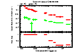 XRT Light curve of GRB 061006