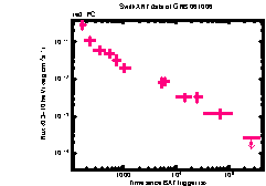 XRT Light curve of GRB 061006