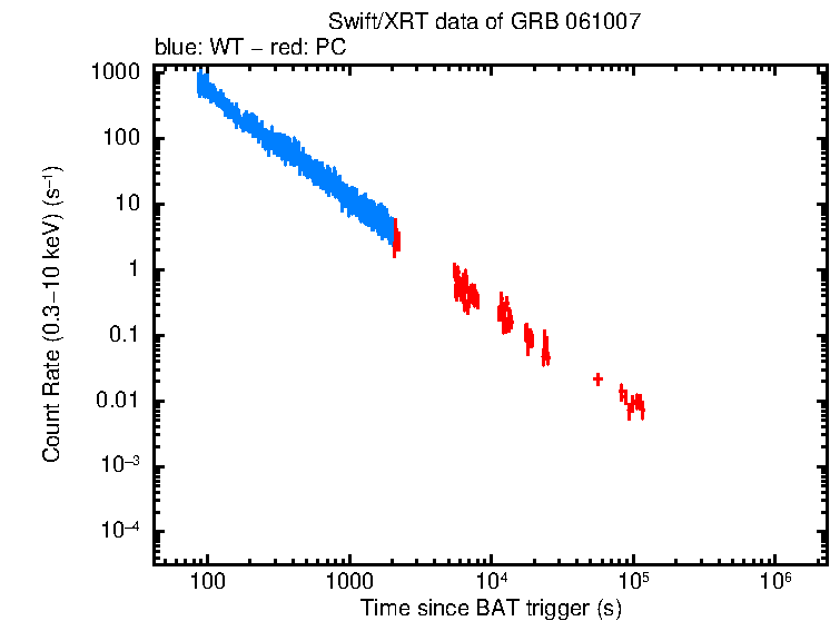 Light curve of GRB 061007