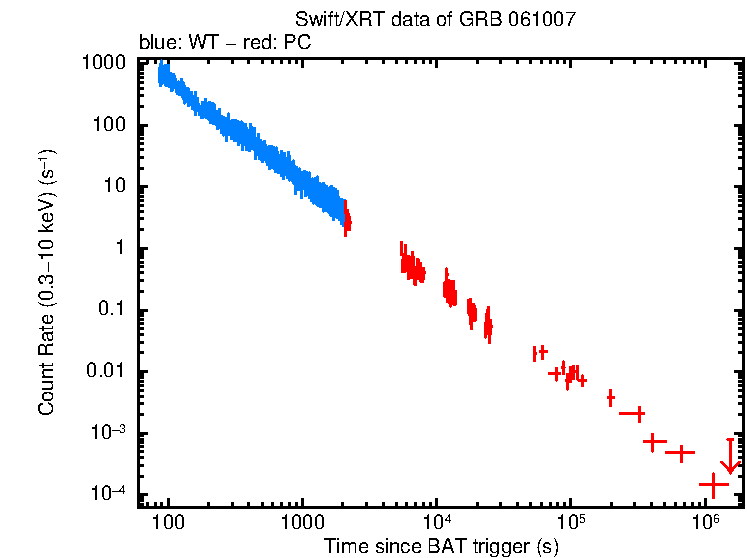Light curve of GRB 061007