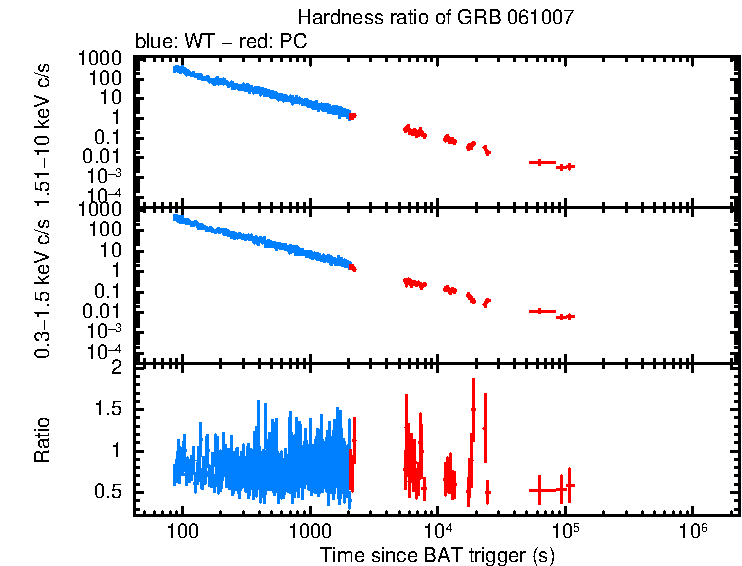 Hardness ratio of GRB 061007