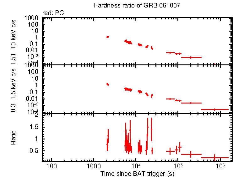Hardness ratio of GRB 061007