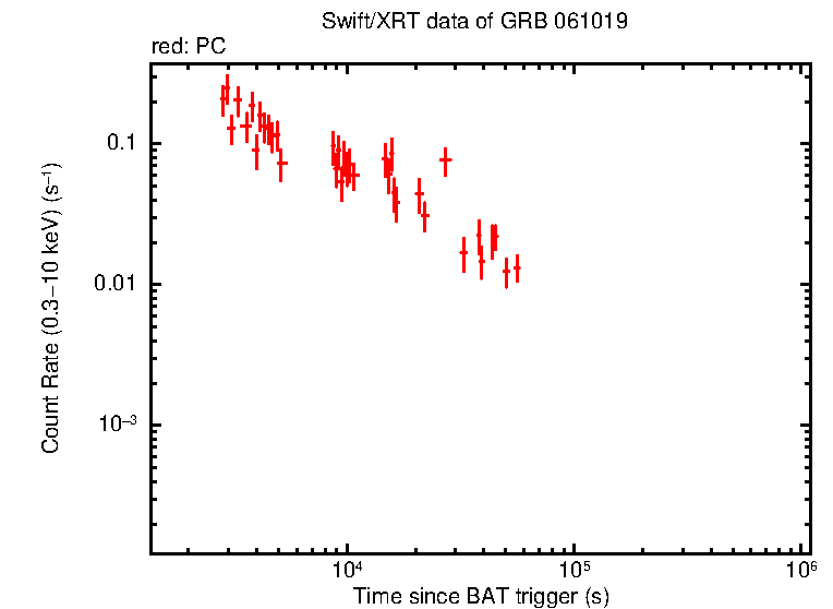 Light curve of GRB 061019
