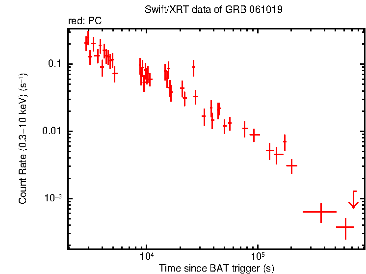 Light curve of GRB 061019