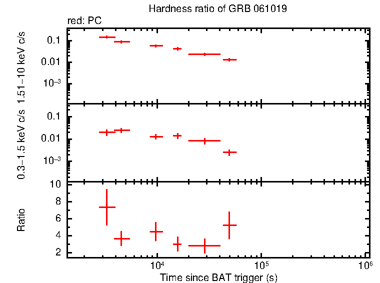 Hardness ratio of GRB 061019