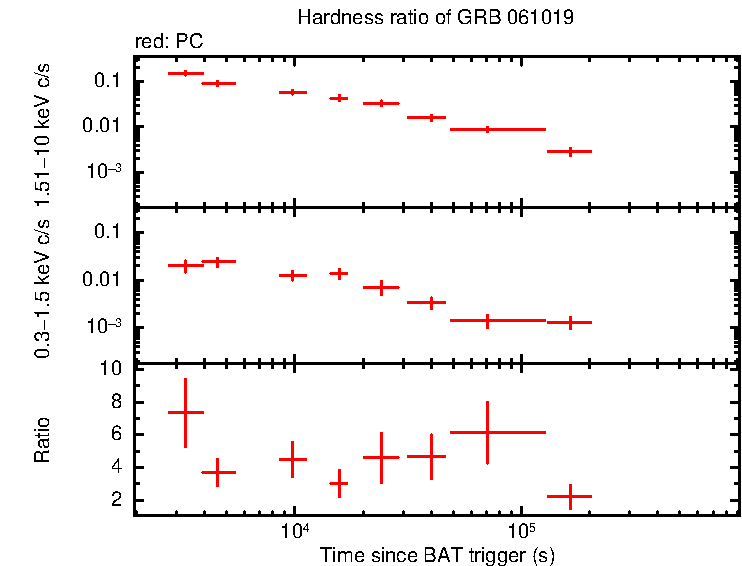 Hardness ratio of GRB 061019