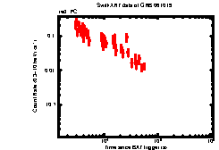 XRT Light curve of GRB 061019