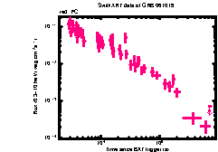 XRT Light curve of GRB 061019