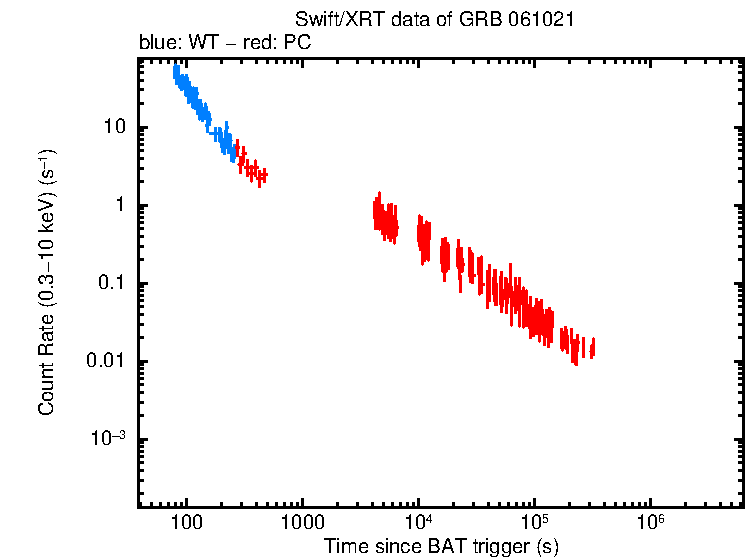 Light curve of GRB 061021