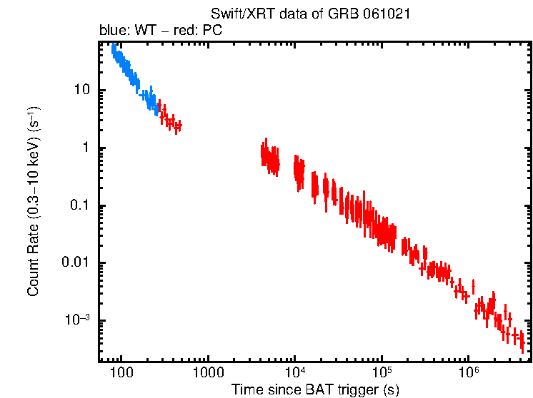 Light curve of GRB 061021