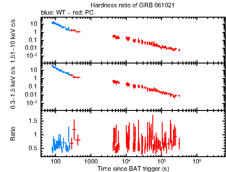 Hardness ratio of GRB 061021