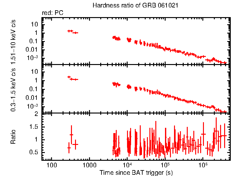 Hardness ratio of GRB 061021