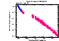 XRT Light curve of GRB 061021