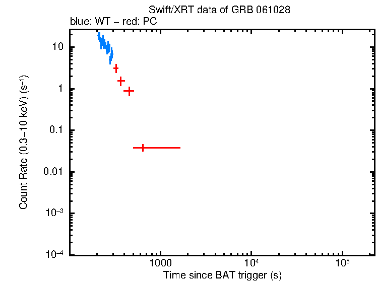 Light curve of GRB 061028