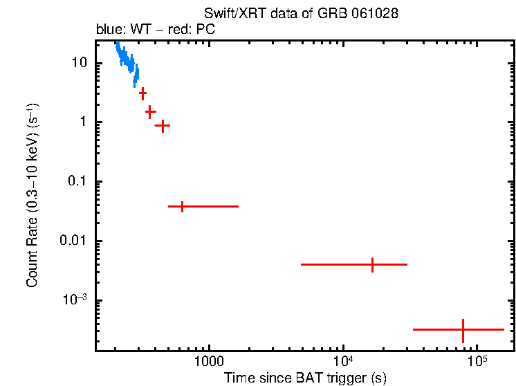 Light curve of GRB 061028