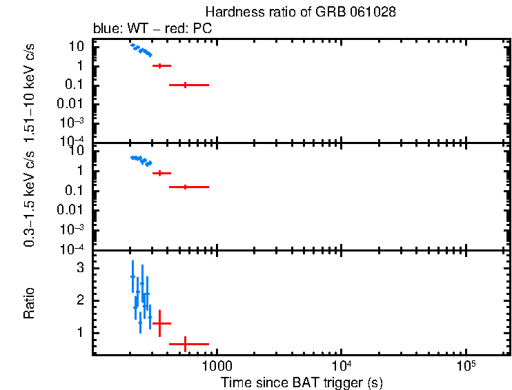 Hardness ratio of GRB 061028