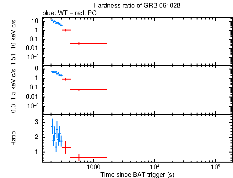 Hardness ratio of GRB 061028