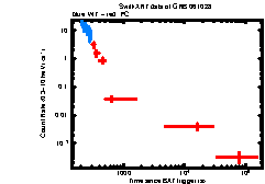 XRT Light curve of GRB 061028