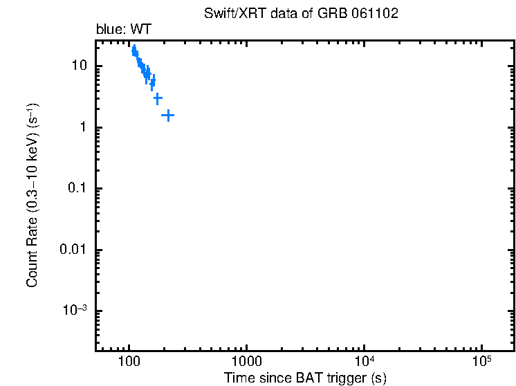 Light curve of GRB 061102