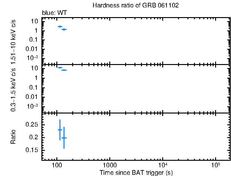 Hardness ratio of GRB 061102